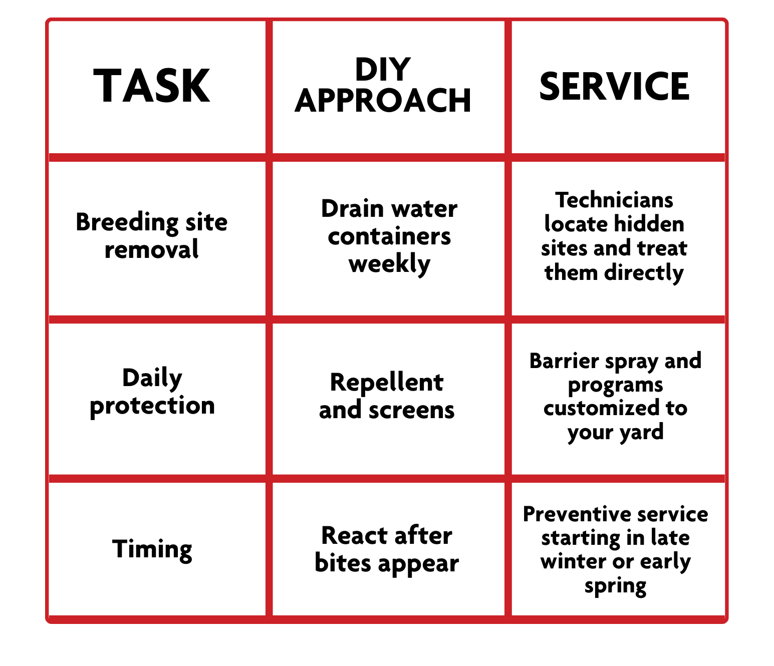 Chart comparing DIY vs professional mosquito control during mosquito season in Raleigh